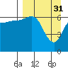 Tide chart for E Korovin Island, Alaska on 2023/03/31