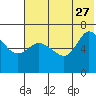 Tide chart for E Korovin Island, Alaska on 2023/06/27