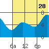 Tide chart for East Korovin Island, Shumagin Islands, Alaska on 2023/06/28