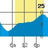 Tide chart for East Korovin Island, Shumagin Islands, Alaska on 2023/08/25