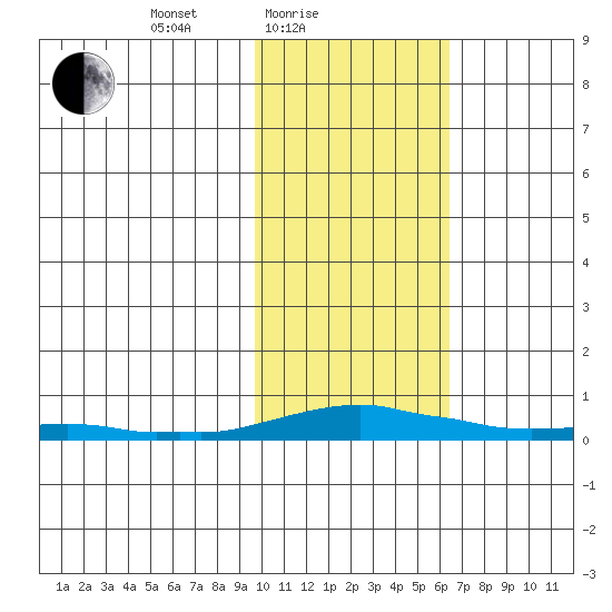 Tide Chart for 2021/02/19