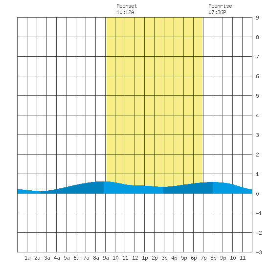 Tide Chart for 2021/02/27