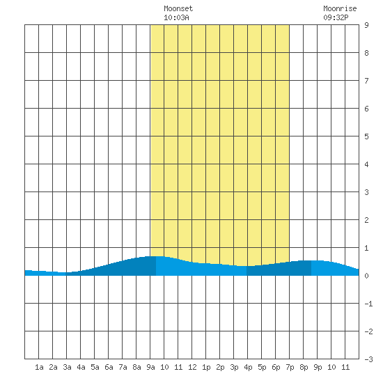 Tide Chart for 2021/02/28