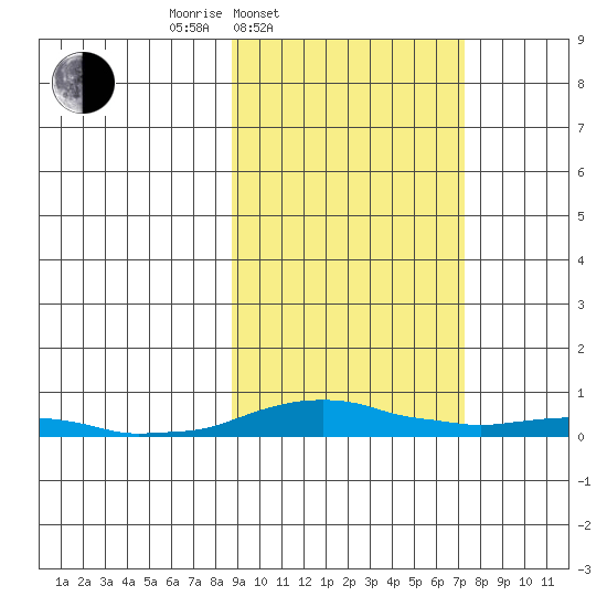 Tide Chart for 2021/03/5