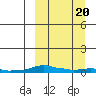 Tide chart for Kotzebue, Kotzebue Sound, Alaska on 2022/03/20