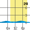 Tide chart for Kotzebue, Kotzebue Sound, Alaska on 2022/03/28