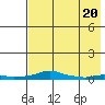 Tide chart for Kotzebue, Kotzebue Sound, Alaska on 2022/04/20