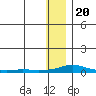 Tide chart for Kotzebue, Kotzebue Sound, Alaska on 2023/01/20