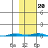 Tide chart for Kotzebue, Kotzebue Sound, Alaska on 2023/02/20