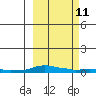 Tide chart for Kotzebue, Alaska on 2023/03/11