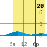 Tide chart for Kotzebue, Kotzebue Sound, Alaska on 2023/04/20