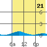 Tide chart for Kotzebue, Kotzebue Sound, Alaska on 2023/04/21