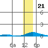 Tide chart for Kotzebue, Kotzebue Sound, Alaska on 2024/01/21