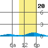 Tide chart for Kotzebue, Kotzebue Sound, Alaska on 2024/02/20