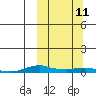 Tide chart for Kotzebue, Kotzebue Sound, Alaska on 2024/03/11