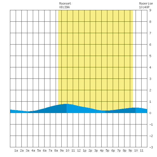 Tide Chart for 2024/03/25