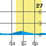 Tide chart for Kotzebue, Kotzebue Sound, Alaska on 2024/03/27