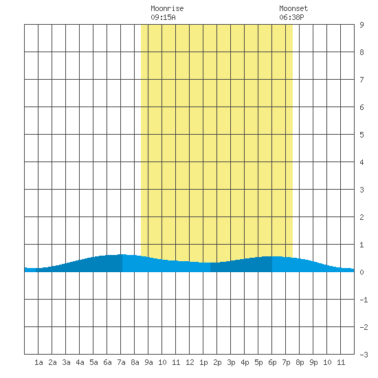 Tide Chart for 2024/03/9