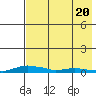 Tide chart for Kotzebue, Kotzebue Sound, Alaska on 2024/04/20