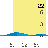 Tide chart for Kotzebue, Kotzebue Sound, Alaska on 2024/04/22