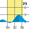 Tide chart for Kuheia Bay, Kahoolawe Island, Hawaii on 2021/06/23