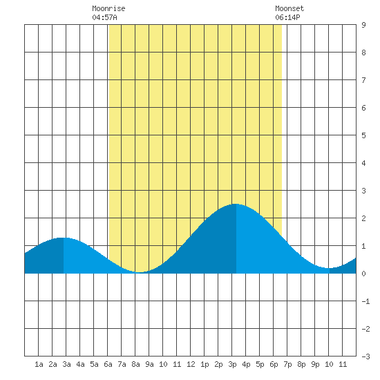 Tide Chart for 2021/09/5