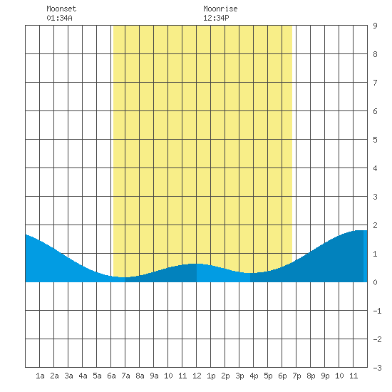 Tide Chart for 2022/04/9