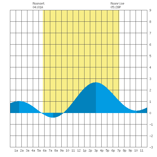 Tide Chart for 2022/06/12