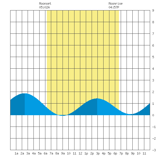 Tide Chart for 2023/04/3