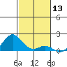 Tide chart for Kuheia Bay, Kahoolawe Island, Hawaii on 2023/12/13