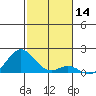 Tide chart for Kuheia Bay, Kahoolawe Island, Hawaii on 2023/12/14