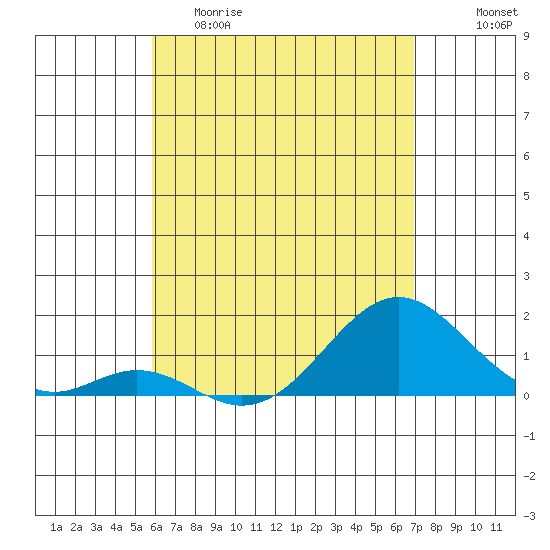 Tide chart for Kaulana Beach on 2024/05/10