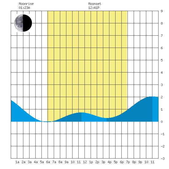 Tide chart for Kaulana Beach on 2024/05/01