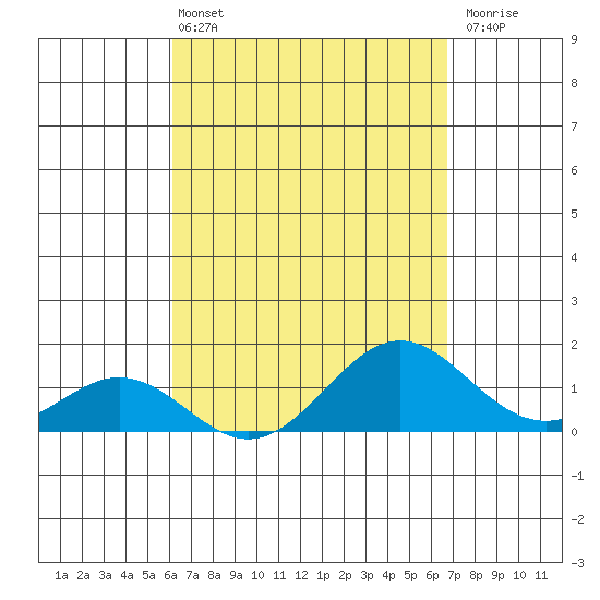 Tide chart for Kaulana Beach on 2025/04/13