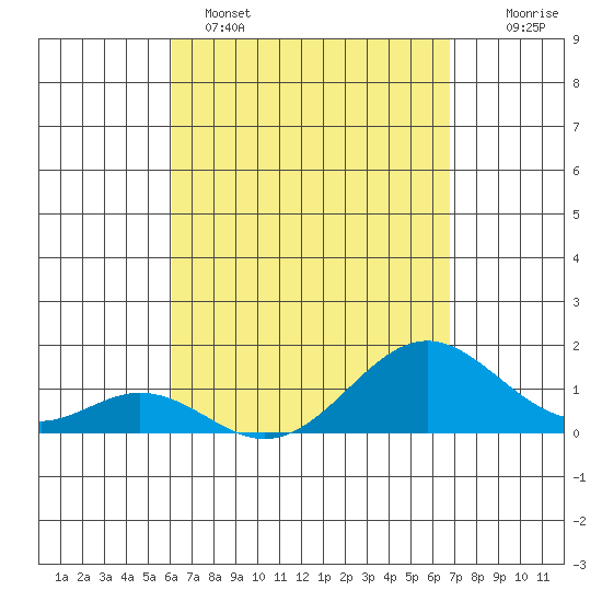 Tide chart for Kaulana Beach on 2025/04/15