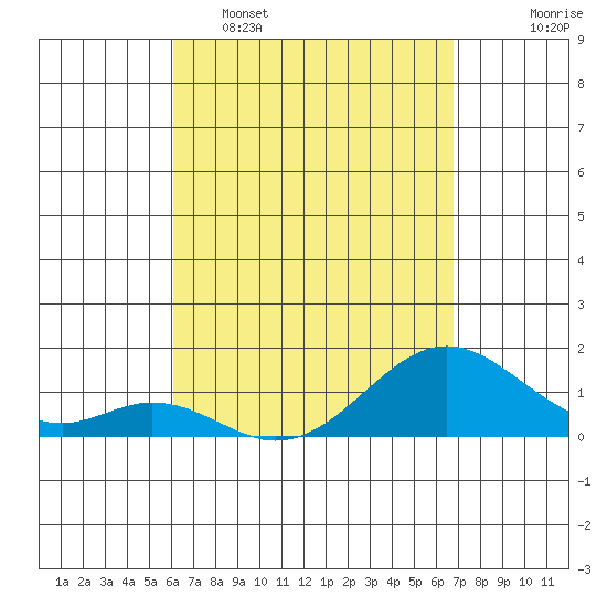Tide chart for Kaulana Beach on 2025/04/16