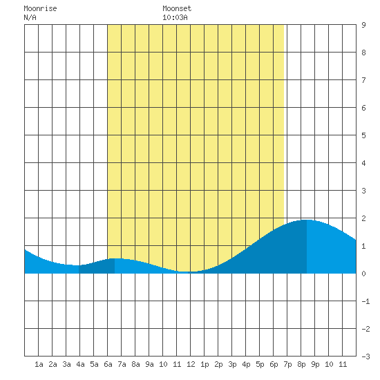 Tide chart for Kaulana Beach on 2025/04/18