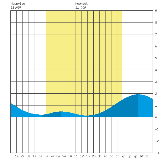 Tide chart for Kaulana Beach on 2025/04/19
