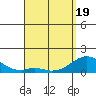 Tide chart for Kaulana Beach, Hawaii on 2025/04/19