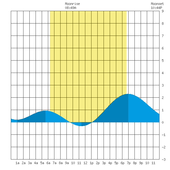 Tide chart for Kaulana Beach on 2025/04/01