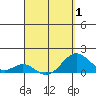 Tide chart for Kaulana Beach, Hawaii on 2025/04/1