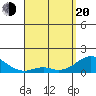 Tide chart for Kaulana Beach, Hawaii on 2025/04/20