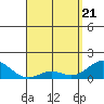 Tide chart for Kaulana Beach, Hawaii on 2025/04/21