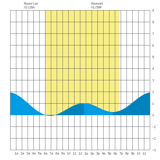 Tide chart for Kaulana Beach on 2025/04/22