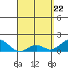 Tide chart for Kaulana Beach, Hawaii on 2025/04/22