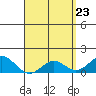 Tide chart for Kaulana Beach, Hawaii on 2025/04/23