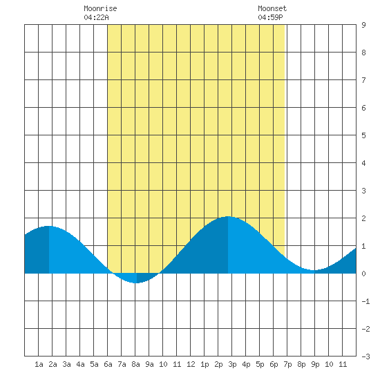 Tide chart for Kaulana Beach on 2025/04/25