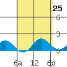 Tide chart for Kaulana Beach, Hawaii on 2025/04/25