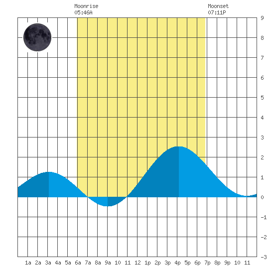 Tide chart for Kaulana Beach on 2025/04/27
