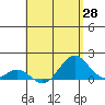 Tide chart for Kaulana Beach, Hawaii on 2025/04/28